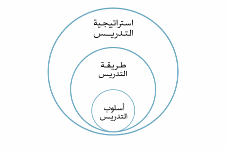 الفرق بين طرق التدريس واسلوب التدريس واستراتيجيات التدريس