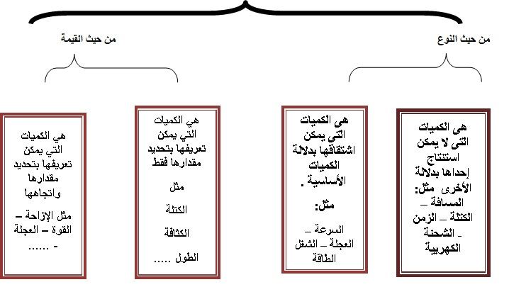 مفهوم الكميات الفيزيائية ووحدات القياس والعلاقة بينهما